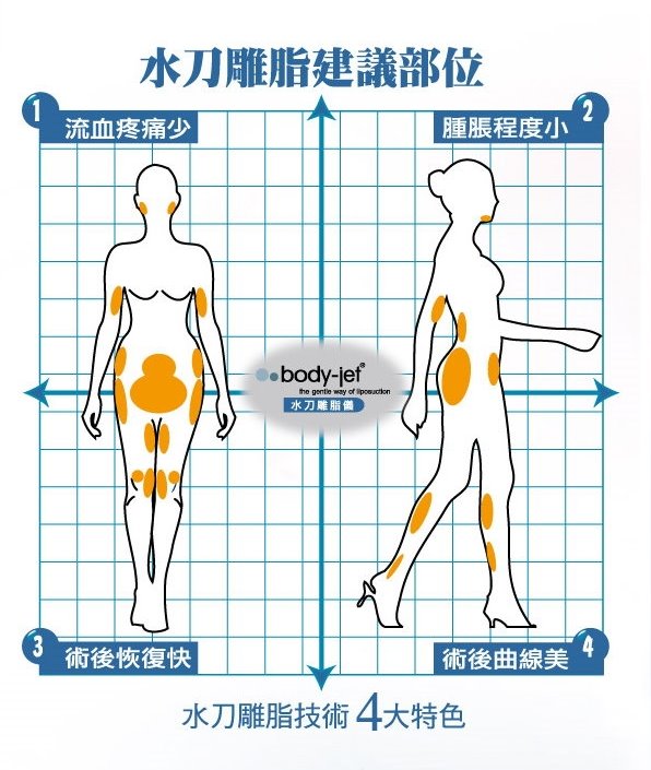 水刀抽脂建議部位