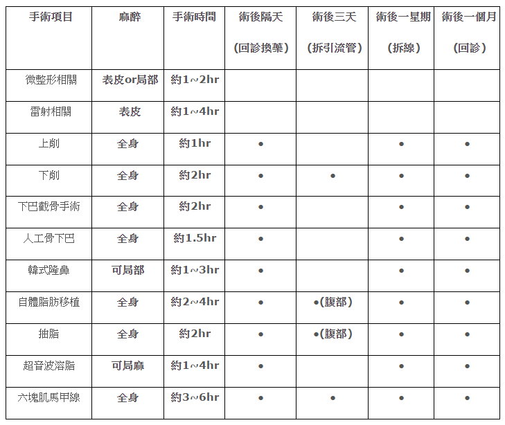 削骨手術回診時間規畫表