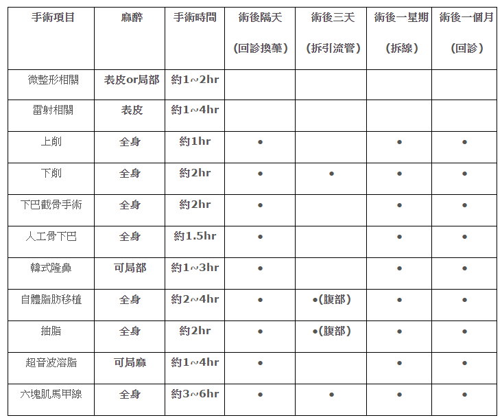 自體脂肪隆乳手術過程