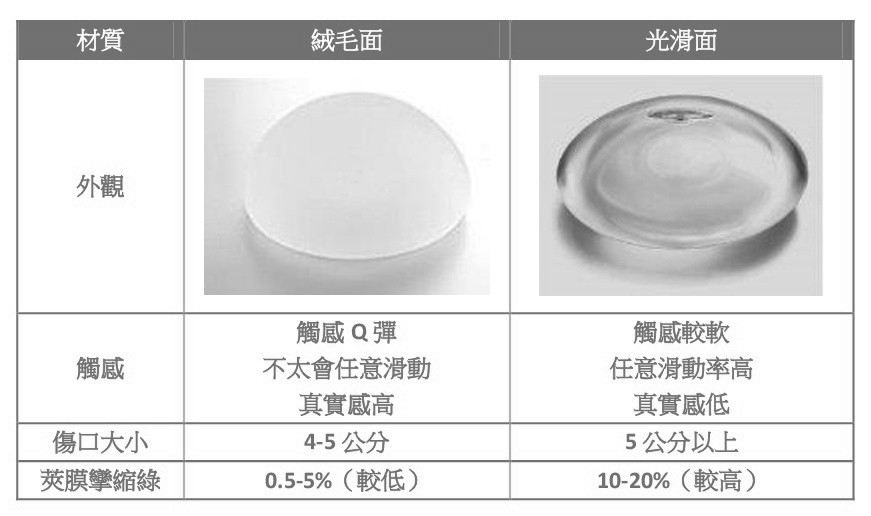 隆乳植體表面光滑絨毛面比較