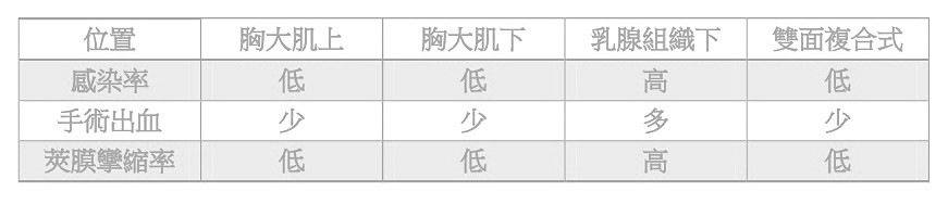 雙面複合式隆乳優缺點比較表