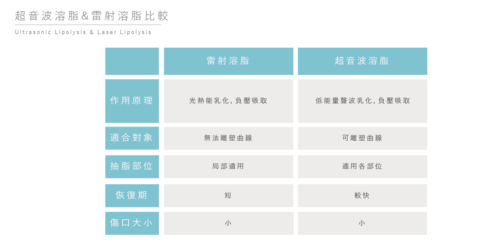 超音波溶脂&雷射溶脂比較