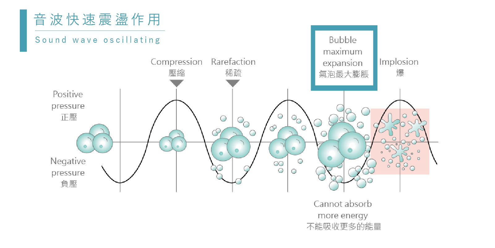 音波快速震動作用