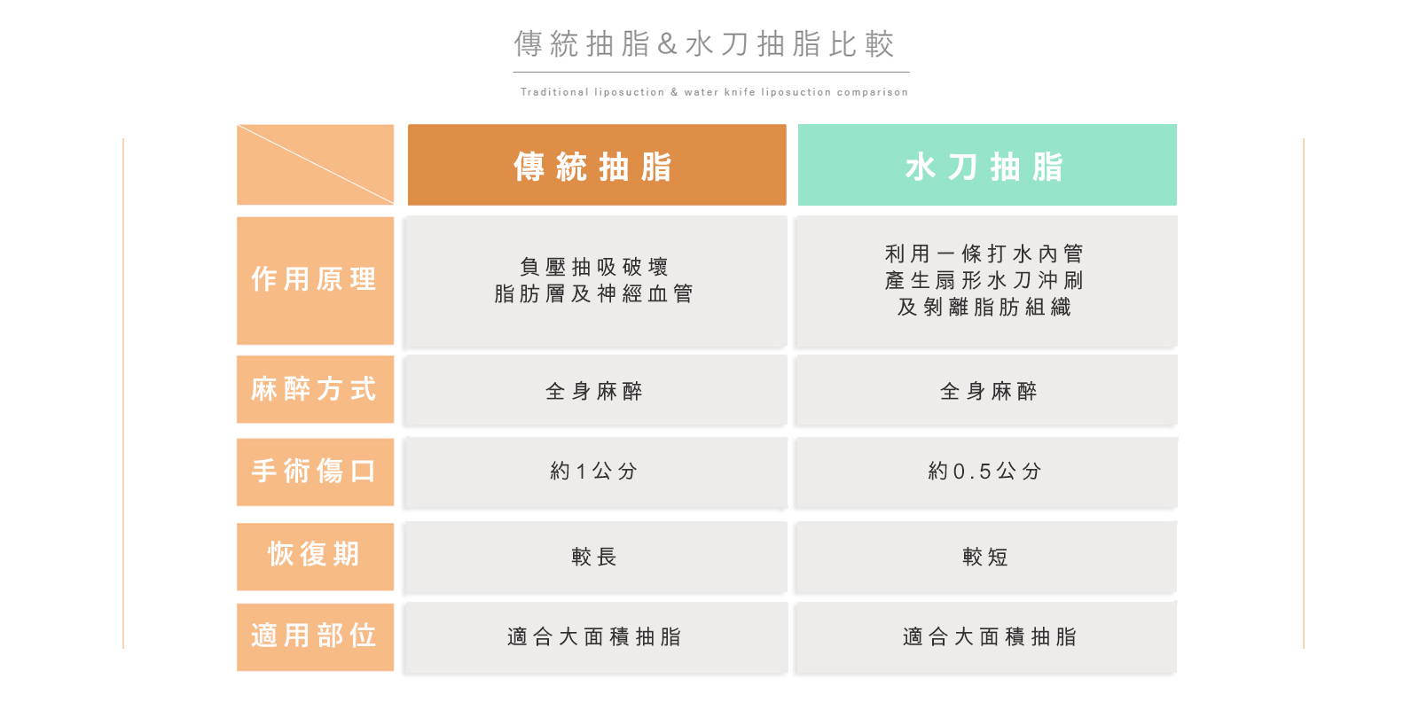 傳統抽脂與水刀抽脂的比較