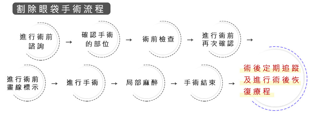  割除眼袋手術流程 進行術前諮詢　→　確認手術的部位　→　術前檢查　→　進行術前再次確認　→　　進行術前畫線標示　→　進行手術　→　局部麻醉　→　手術結束 → 術後定期追蹤及進行術後恢復療程。