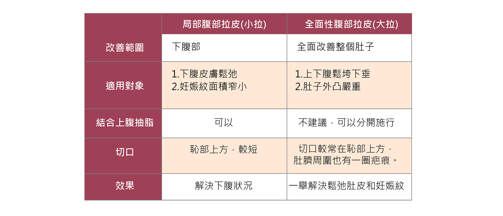 局部腹部拉皮與全面性腹部拉皮比較