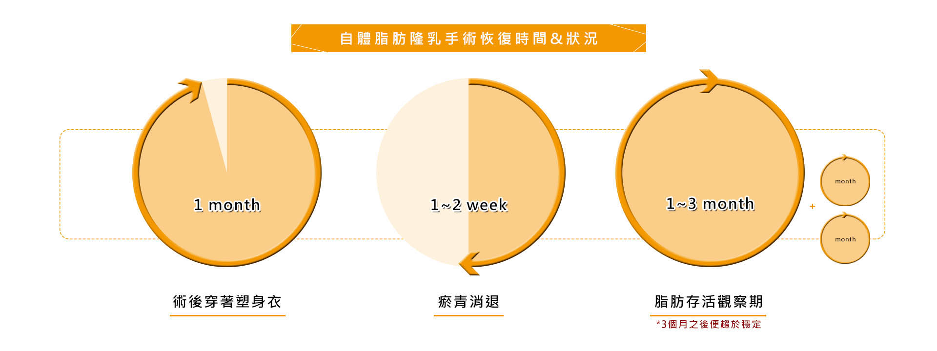 自體脂肪隆乳手術恢復時間